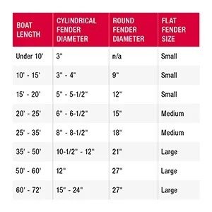 size chart for large boat fenders